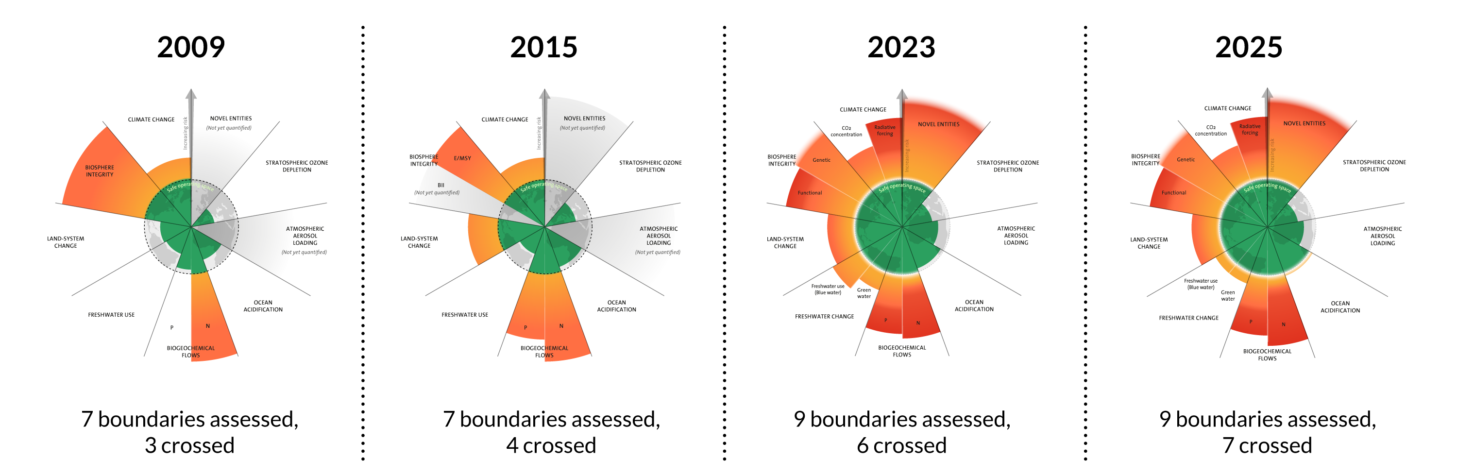 Planetary Boundaries 2009-2025